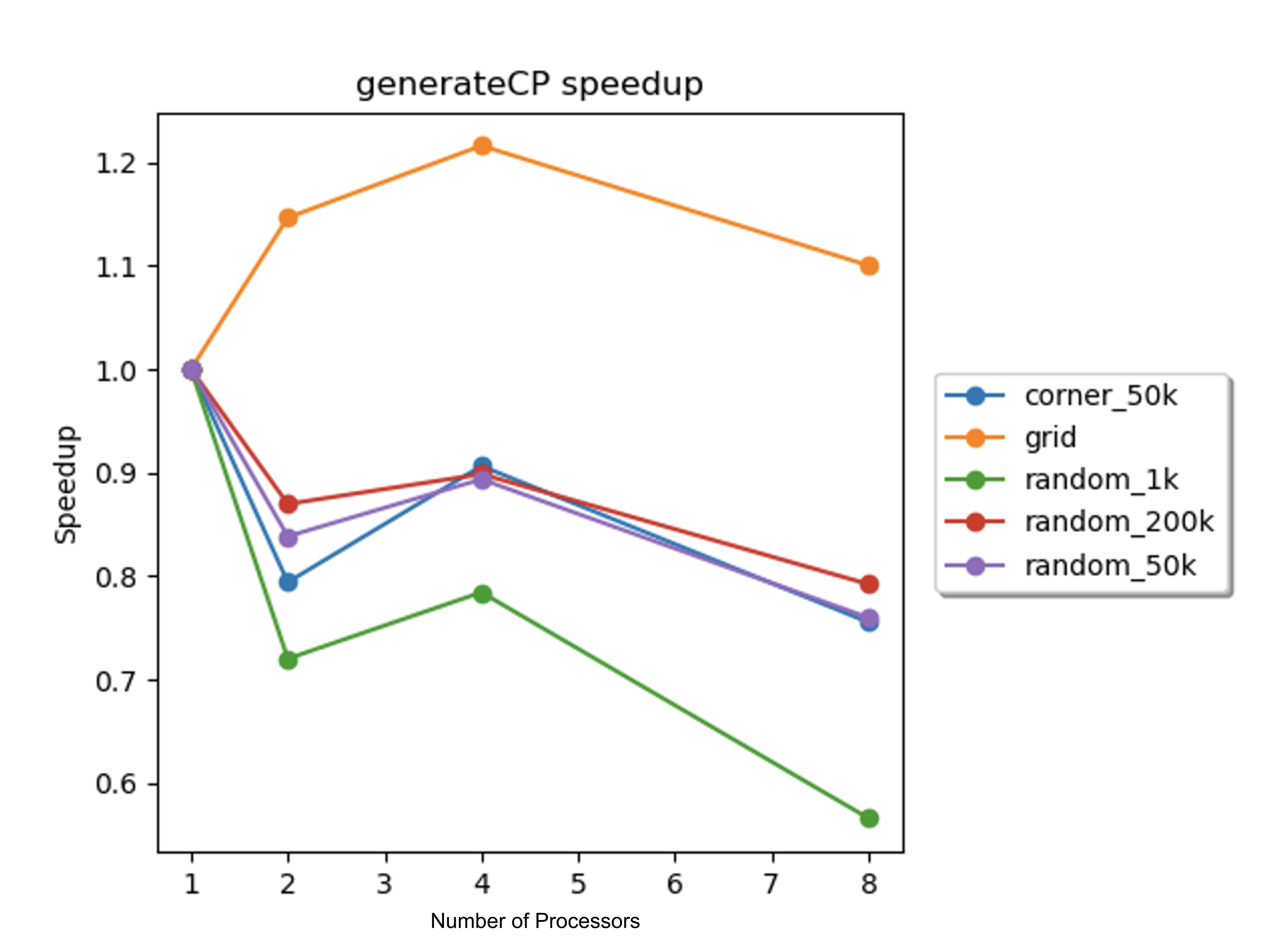 Figure 9. Speedup vs. number of processors for the concentration region particle generation sub-routine on the 8-core GHC machines for each scene.