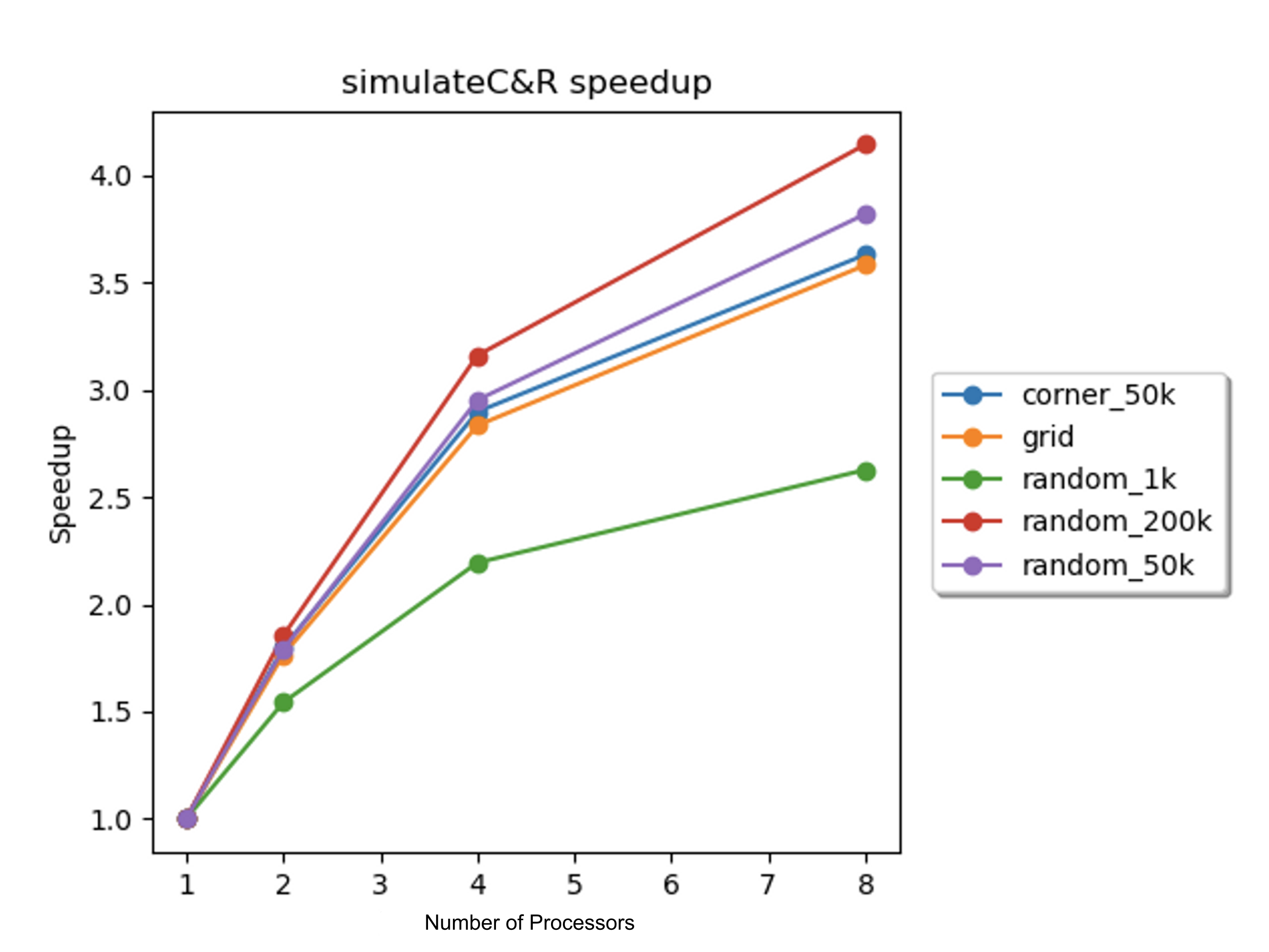Figure 10. Speedup vs. number of processors for collision and reaction simulation on 8-core GHC machines for each scene.