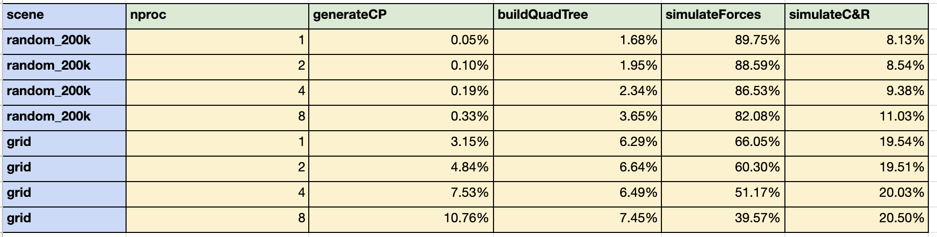 Table 2: Percentage of Total Execution Time for each Sub-routine