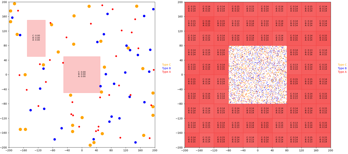 Figure 4. The random_100 scene (left) includes 100 particles and two concentration regions,  and the donut_20k scene (right) contains 20,000 particles and 84 concentration regions. Type A, type B, and type C particles are red, blue, and yellow respectively. The red rectangles correspond to concentration regions, and darker rectangles correspond to more concentrated regions.