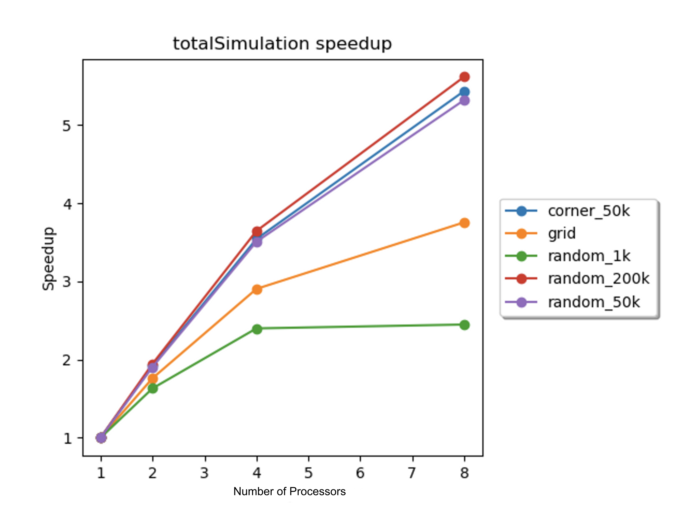 Figure 6: Total speedup vs. number of processors for each scene. Speedups were computed for 1, 2, 4, and 8 processors on the 8-core GHC machines.