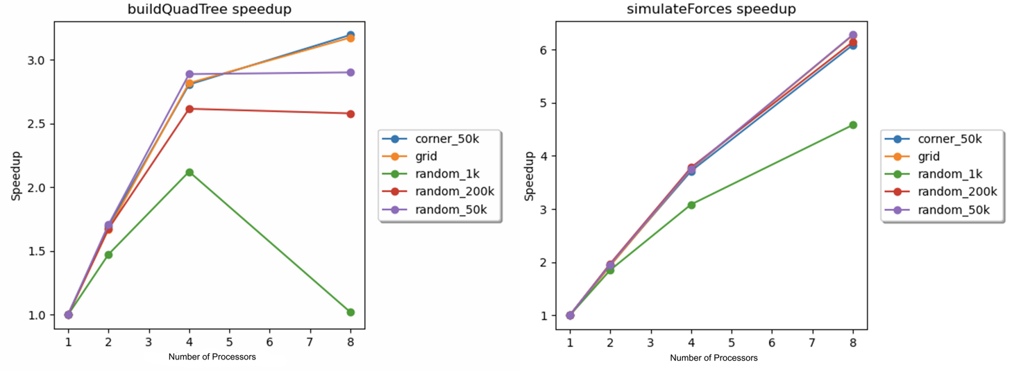 Figure 8. Speedup vs. number of processors for the quadtree construction (left) and the electrostatic force simulation (right) on the 8-core GHC machines for each scene.